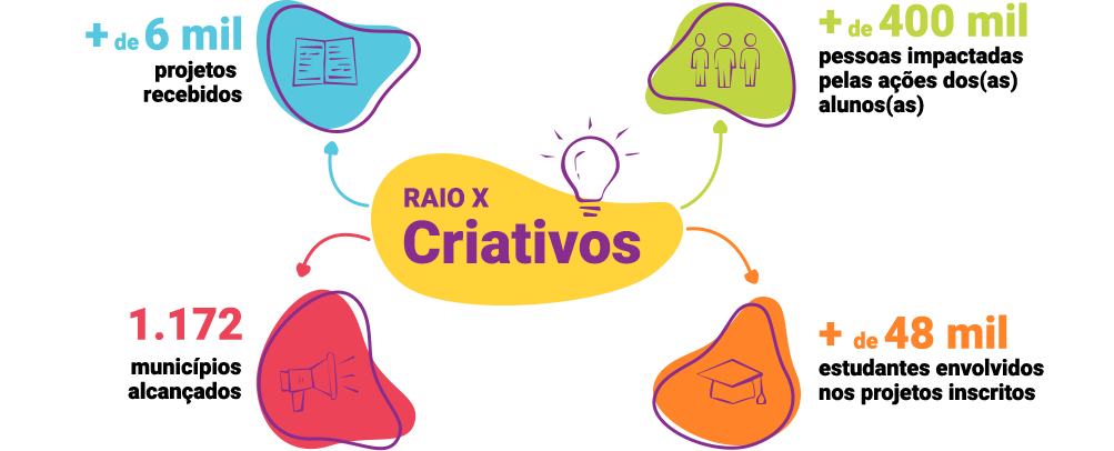 Infográfico Raio X Criativos, que contém 4 informações: mais de 6 mil projetos recebidos, mais de 400 mil pessoas impactadas, mais de 48 mil estudantes envolvidos nos projetos e 1.172 municípios alcançados