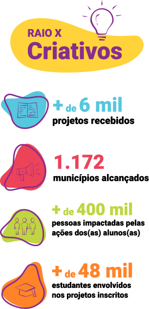 Infográfico Raio X Criativos, que contém 4 informações: mais de 6 mil projetos recebidos, mais de 400 mil pessoas impactadas, mais de 48 mil estudantes envolvidos nos projetos e 1.172 municípios alcançados